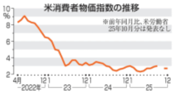 米消費者物価2.7％上昇　25年12月、横ばい圏