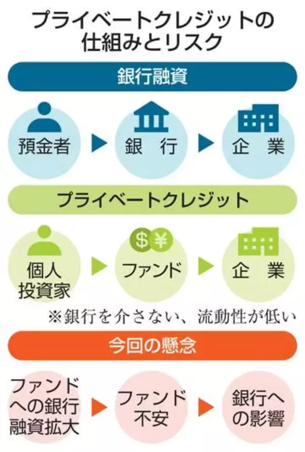 米ノンバンク融資、ひずみ顕在化　解約依頼制限で「出口リスク」