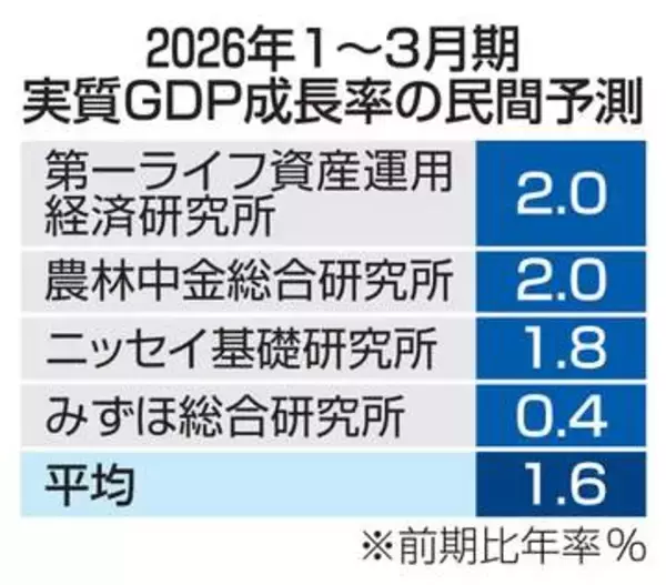 GDP、2期連続プラスか　1～3月期、中東重しも