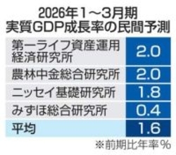 GDP、2期連続プラスか　1～3月期、中東重しも