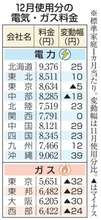 12月電気代7社値上がり　都市ガス4社は安く