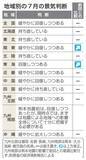 「7月の景気判断、関東・東海上げ　財務省、近畿など8地域据え置き」の画像1
