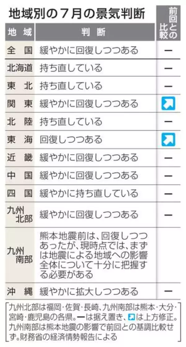 7月の景気判断、関東・東海上げ　財務省、近畿など8地域据え置き