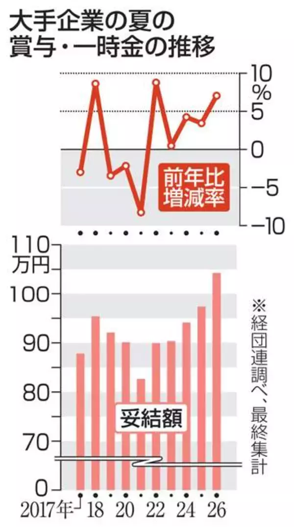 夏賞与最高、7％増104万円　経団連集計、建設1.6倍