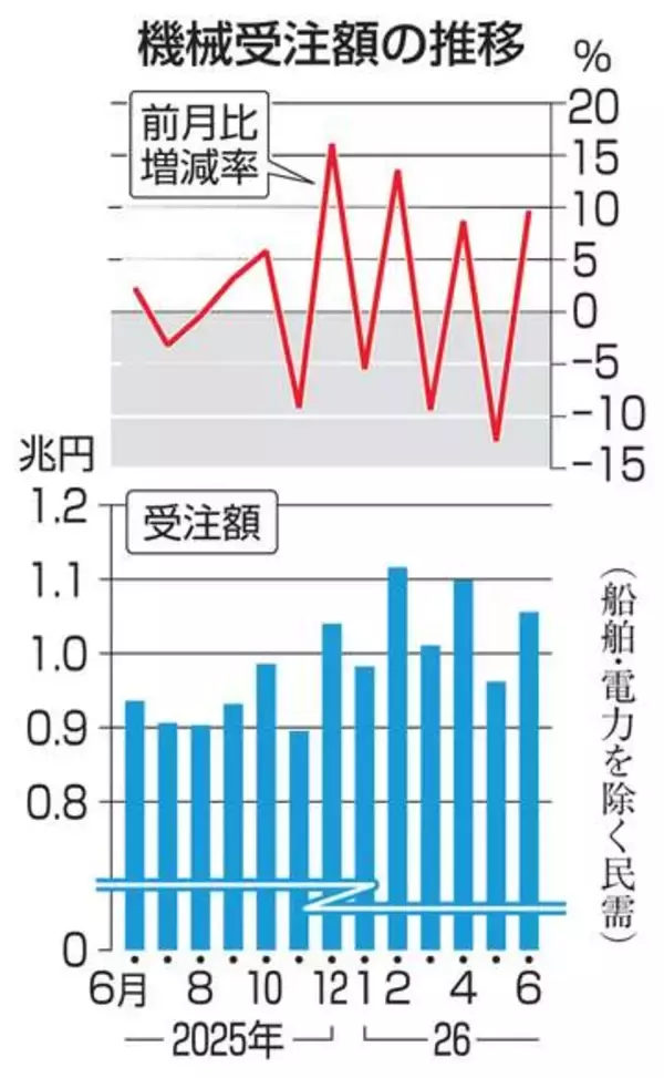 6月機械受注9.7％増　2カ月ぶりプラス
