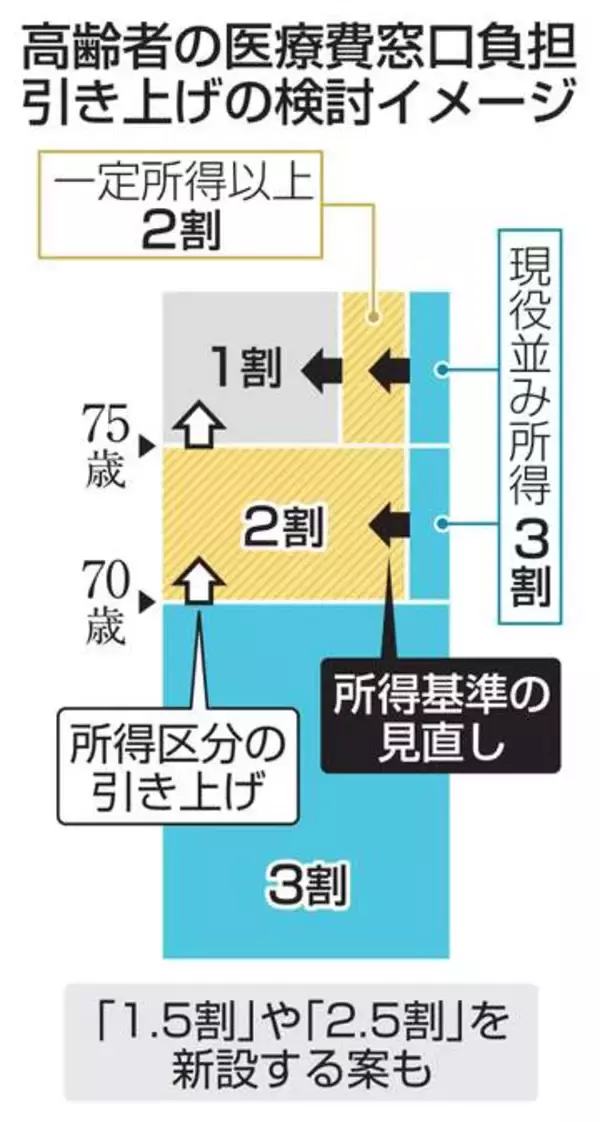 医療費高齢者負担増、議論本格化　3割対象の拡大検討