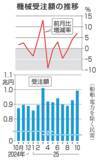 「10月の機械受注7.0％増　2カ月連続プラス」の画像1