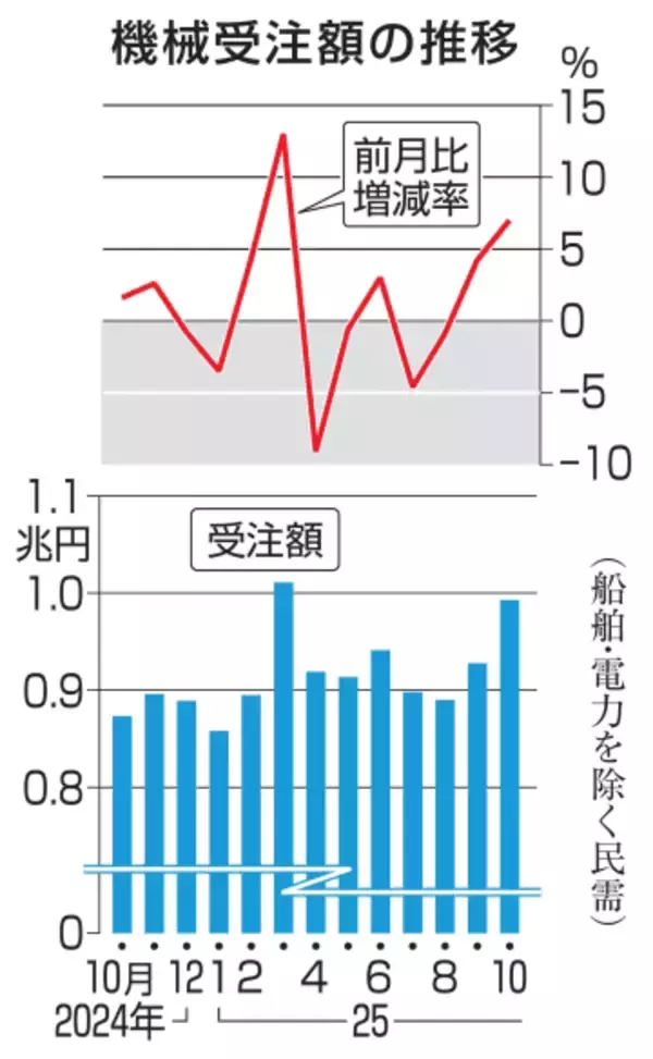 10月の機械受注7.0％増　2カ月連続プラス