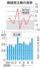 10月の機械受注7.0％増　2カ月連続プラス