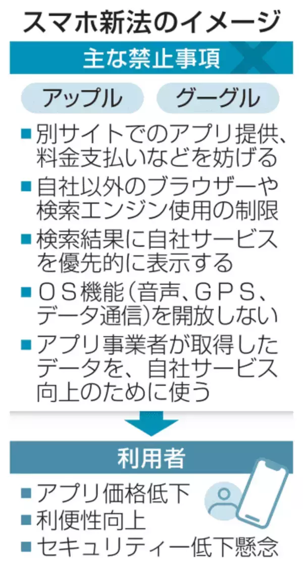 アプリ、OS独占禁止　スマホ新法が全面施行