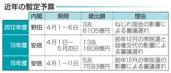 衆院解散なら11年ぶり暫定予算　社会保障費など、年度内成立困難