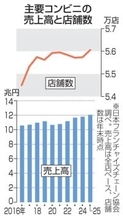 コンビニ売上高、過去最高　25年、高付加価値商品伸び