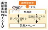 「脱炭素で生乳買い取り増額　業界が27年度実証実験へ」の画像1