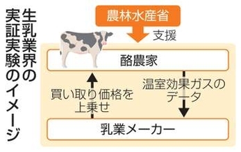 農家の脱炭素で生乳買い取り増額　業界が27年度実証実験へ