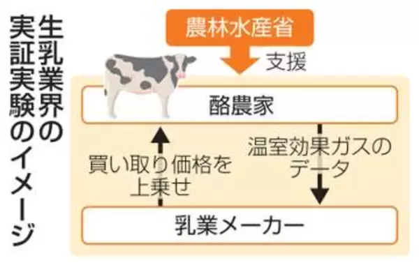 脱炭素で生乳買い取り増額　業界が27年度実証実験へ