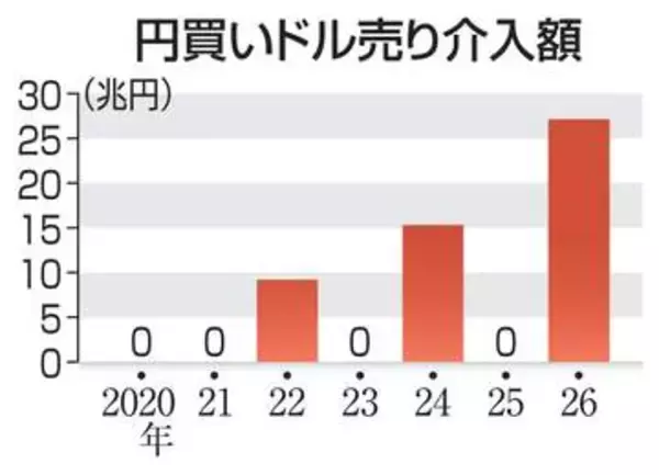 円買い介入過去最大15.3兆円　7～8月、年間でも更新