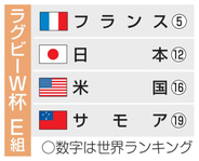 日本はフランスと同じE組　ラグビー27年W杯1次リーグ