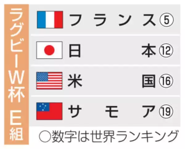 日本はフランスと同じE組　ラグビー27年W杯1次リーグ