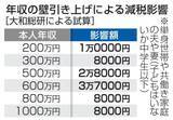 「年収の中間層、3万円前後の減税　基礎控除増額で幅広く恩恵」の画像1