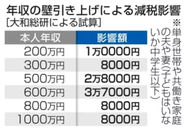 年収の中間層、3万円前後の減税　基礎控除増額で幅広く恩恵