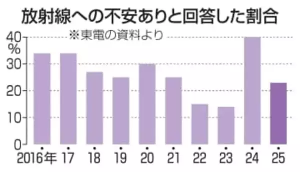 廃炉「放射線不安」2割に改善　福島第1作業員の労働環境調査