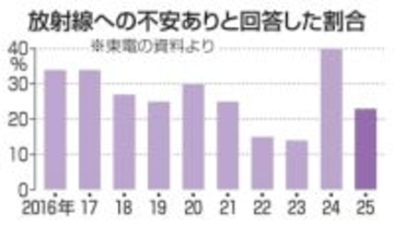 廃炉「放射線不安」2割に改善　福島第1作業員の労働環境調査