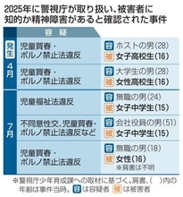 障害ある子の性被害摘発1.0％　人口比下回る割合、潜在化か