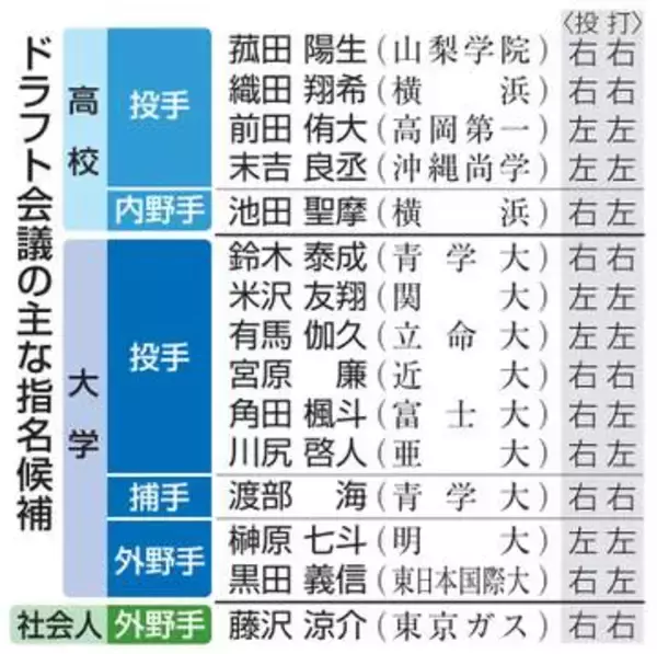 22日にドラフト会議　異例の1位指名公表なし