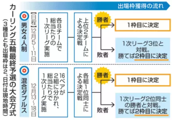 五輪カーリング最終予選6日から　カナダで開幕、切符争い激戦必至