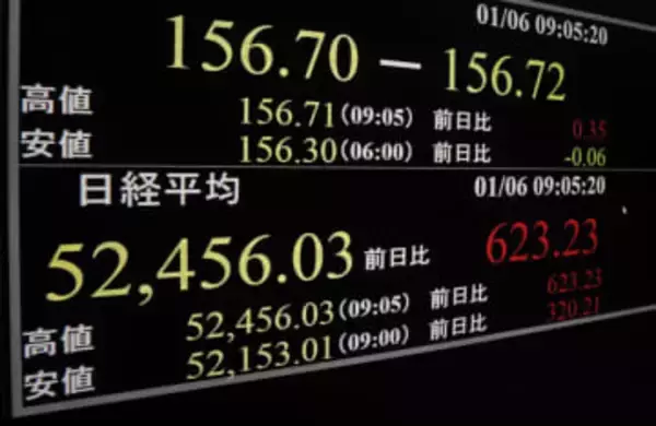 東証、午前終値5万2191円　TOPIXは最高値更新