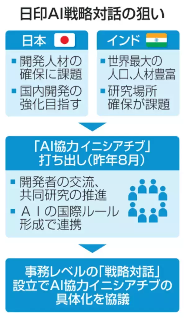 日印、AI分野の戦略対話設立へ　16日の外相会談で合意調整