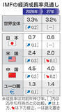 「26年世界成長率3.3％と予測　AI投資拡大でIMFが上方修正」の画像1