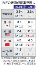 26年世界成長率3.3％と予測　AI投資拡大でIMFが上方修正