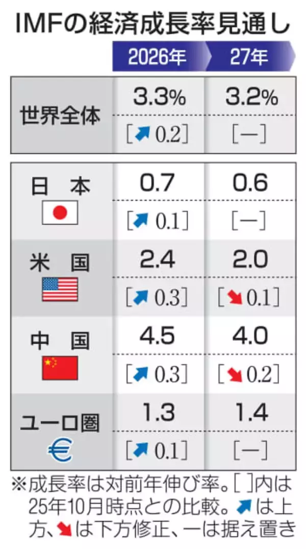 26年世界成長率3.3％と予測　AI投資拡大でIMFが上方修正