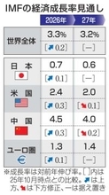 26年世界成長率3.3％と予測　AI投資拡大でIMFが上方修正