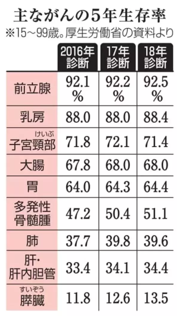 膵臓、肺で5年生存率上昇　18年診断、全国がん登録