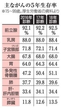 膵臓、肺で5年生存率上昇　18年診断、全国がん登録