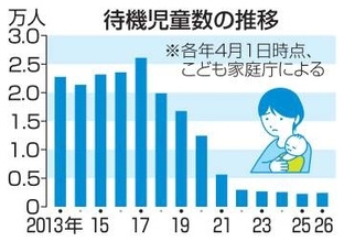 待機児童、9年ぶりに増加　2435人、共働き世帯多く