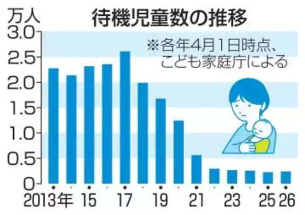 待機児童、9年ぶりに増加　2435人、共働き世帯多く