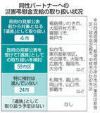 「同性パートナーへ災害弔慰金は？　24市、支給すべきか未検討」の画像1