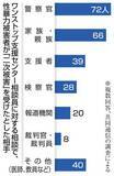 「【独自】性暴力「二次被害」なお深刻　支援センター相談員85％が確認」の画像1