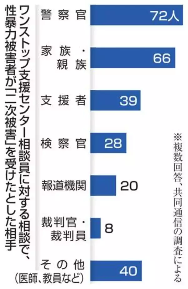 【独自】性暴力「二次被害」なお深刻　支援センター相談員85％が確認