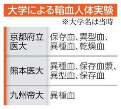 戦時中、大学で輸血の人体実験　患者に動物の血使用、死亡例も