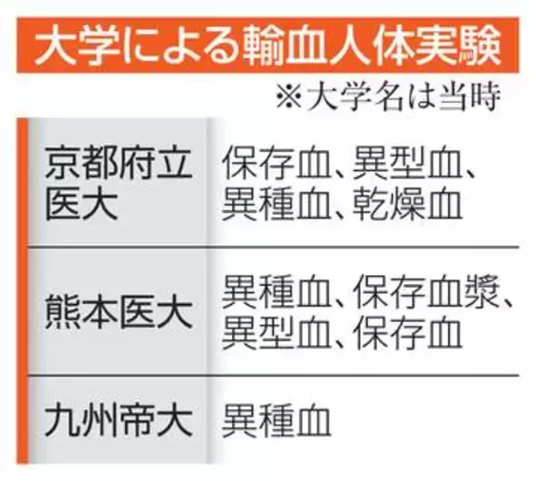 戦時中、大学で輸血の人体実験　患者に動物の血使用、死亡例も