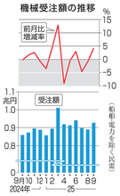 9月の機械受注4.2％増　3カ月ぶりのプラス