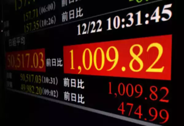 東証、午前終値5万0480円　米株高好感一時1000円超上昇