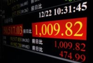 東証、午前終値5万0480円　米株高好感一時1000円超上昇