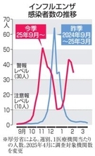 インフルエンザ2週連続減　前週比0.83倍、警報続く
