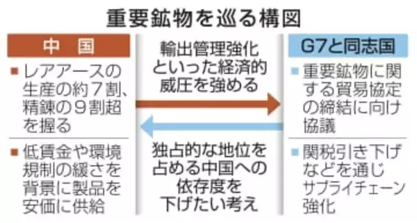 【独自】重要鉱物の貿易協定締結へ　G7、中国依存脱却狙い