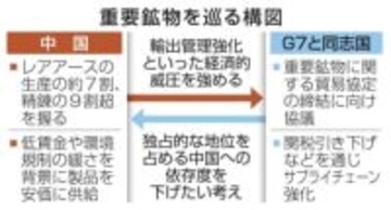【独自】重要鉱物の貿易協定締結へ　G7、中国依存脱却狙い